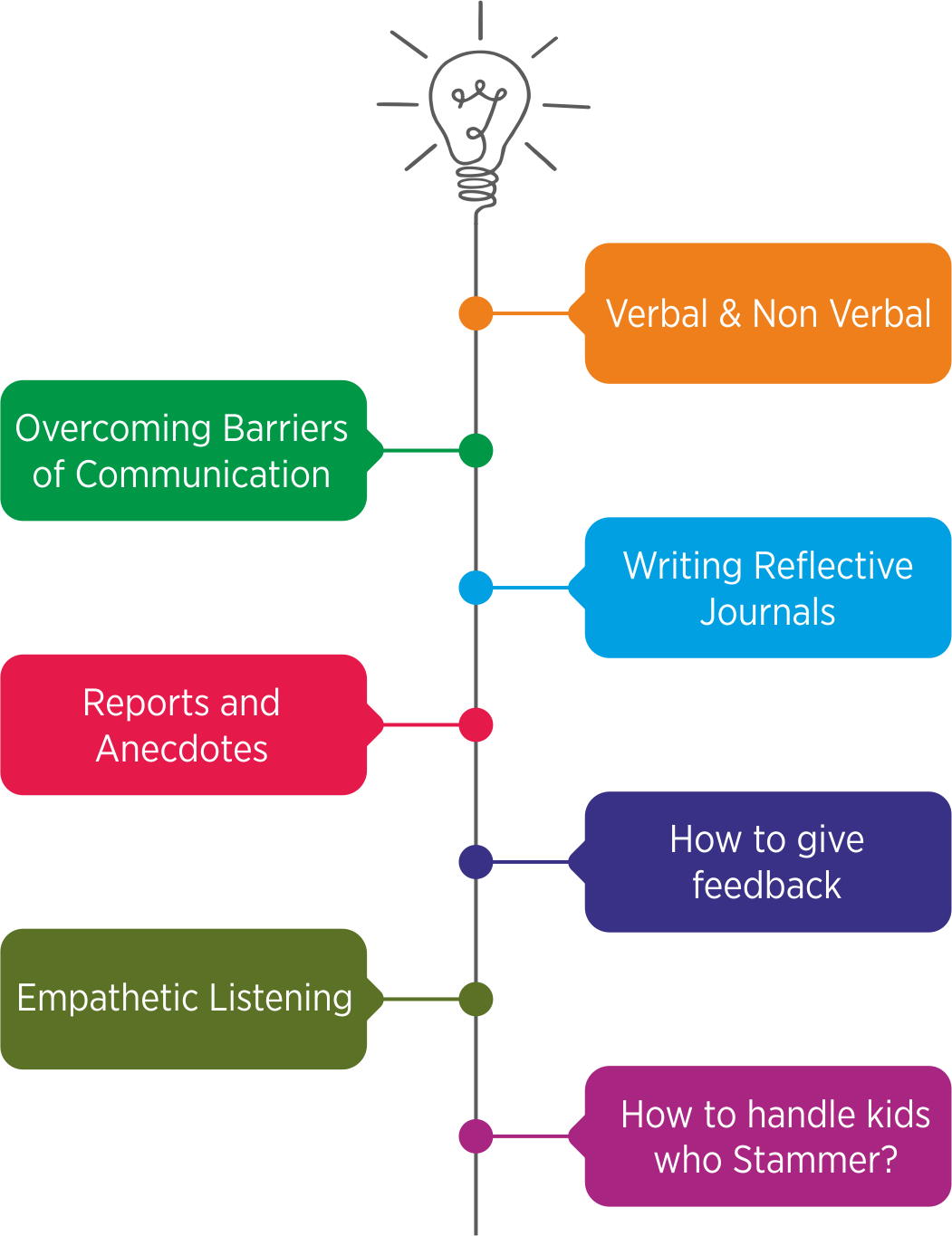 students-tower-the-four-communication-skills